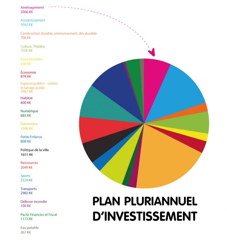 Graphiqueplanpluriannuelinvestissement  CAPI